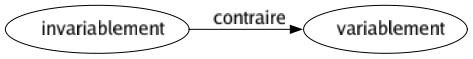 Contraire de Invariablement : Variablement 
