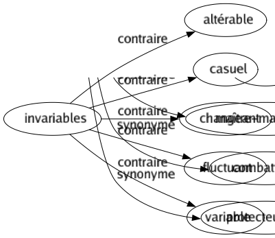 Contraire de Invariables : Altérable Casuel Changeant Fluctuant Variable 