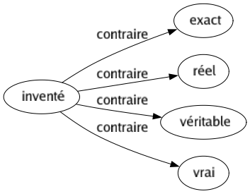 Contraire de Inventé : Exact Réel Véritable Vrai 