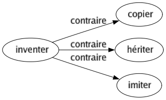 Contraire de Inventer : Copier Hériter Imiter 