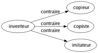 Contraire de Inventeur : Copieur Copiste Imitateur 