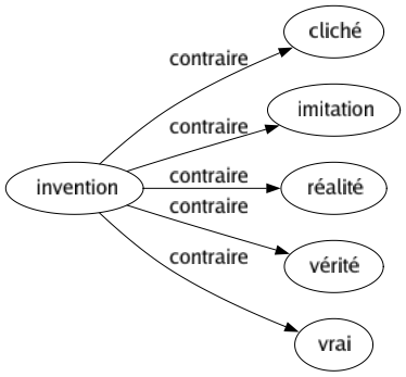 Contraire de Invention : Cliché Imitation Réalité Vérité Vrai 