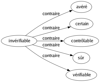 Contraire de Invérifiable : Avéré Certain Contrôlable Sûr Vérifiable 