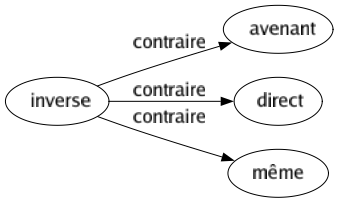 Contraire de Inverse : Avenant Direct Même 