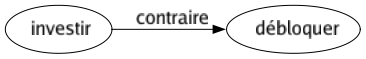Contraire de Investir : Débloquer 