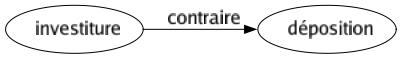 Contraire de Investiture : Déposition 