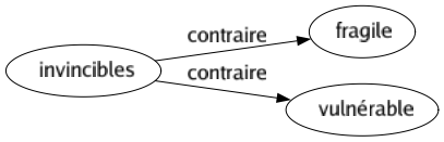 Contraire de Invincibles : Fragile Vulnérable 