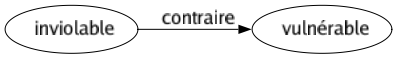 Contraire de Inviolable : Vulnérable 