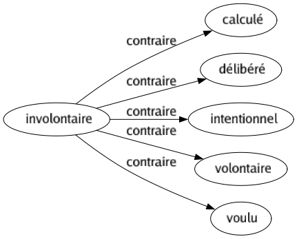 Contraire de Involontaire : Calculé Délibéré Intentionnel Volontaire Voulu 