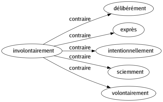 Contraire de Involontairement : Délibérément Exprès Intentionnellement Sciemment Volontairement 