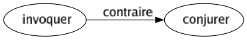 Contraire de Invoquer : Conjurer 