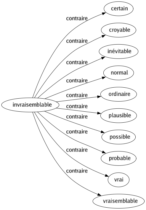 Contraire de Invraisemblable : Certain Croyable Inévitable Normal Ordinaire Plausible Possible Probable Vrai Vraisemblable 