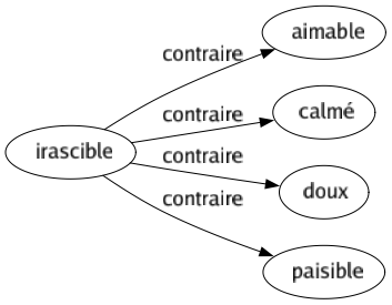 Contraire de Irascible : Aimable Calmé Doux Paisible 