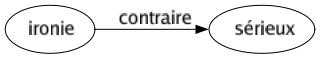 Contraire de Ironie : Sérieux 