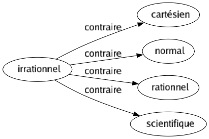 Contraire de Irrationnel : Cartésien Normal Rationnel Scientifique 