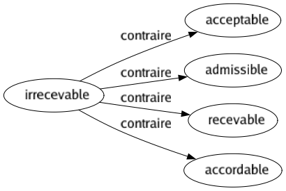 Contraire de Irrecevable : Acceptable Admissible Recevable Accordable 
