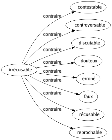 Contraire de Irrécusable : Contestable Controversable Discutable Douteux Erroné Faux Récusable Reprochable 