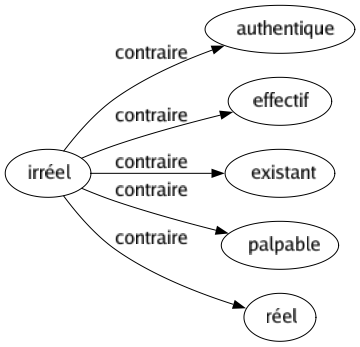Contraire de Irréel : Authentique Effectif Existant Palpable Réel 