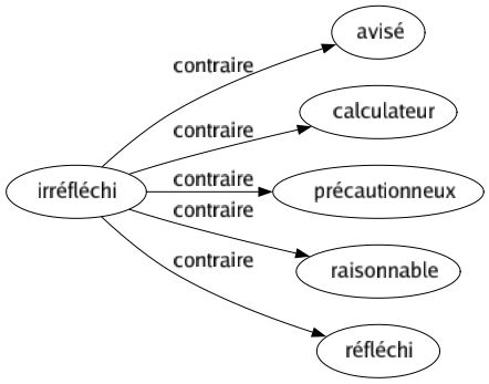 Contraire de Irréfléchi : Avisé Calculateur Précautionneux Raisonnable Réfléchi 