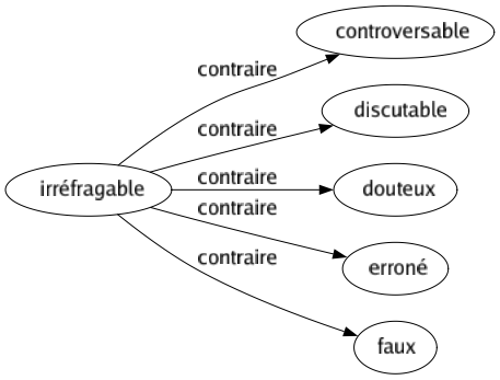 Contraire de Irréfragable : Controversable Discutable Douteux Erroné Faux 