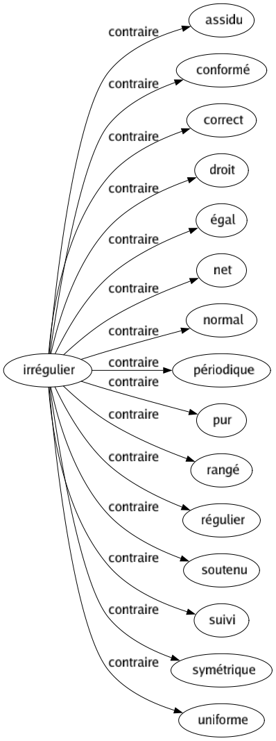 Contraire de Irrégulier : Assidu Conformé Correct Droit Égal Net Normal Périodique Pur Rangé Régulier Soutenu Suivi Symétrique Uniforme 