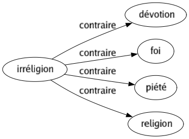 Contraire de Irréligion : Dévotion Foi Piété Religion 