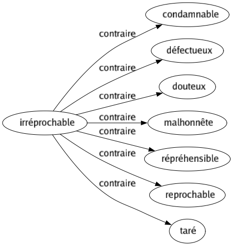 Contraire de Irréprochable : Condamnable Défectueux Douteux Malhonnête Répréhensible Reprochable Taré 