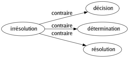 Contraire de Irrésolution : Décision Détermination Résolution 
