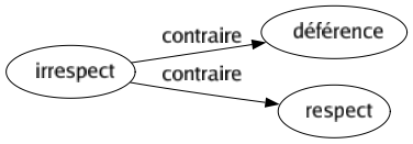 Contraire de Irrespect : Déférence Respect 