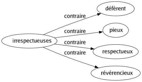 Contraire de Irrespectueuses : Défèrent Pieux Respectueux Révérencieux 