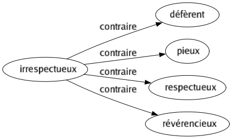 Contraire de Irrespectueux : Défèrent Pieux Respectueux Révérencieux 
