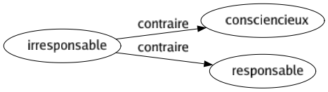 Contraire de Irresponsable : Consciencieux Responsable 