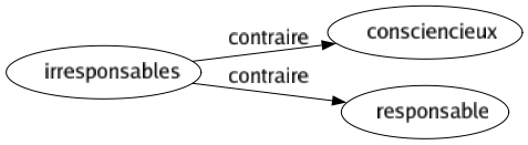 Contraire de Irresponsables : Consciencieux Responsable 