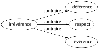 Contraire de Irrévérence : Déférence Respect Révérence 
