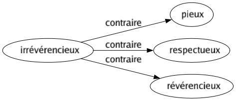 Contraire de Irrévérencieux : Pieux Respectueux Révérencieux 