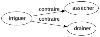 Contraire de Irriguer : Assécher Drainer 