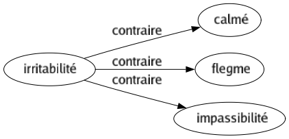 Contraire de Irritabilité : Calmé Flegme Impassibilité 