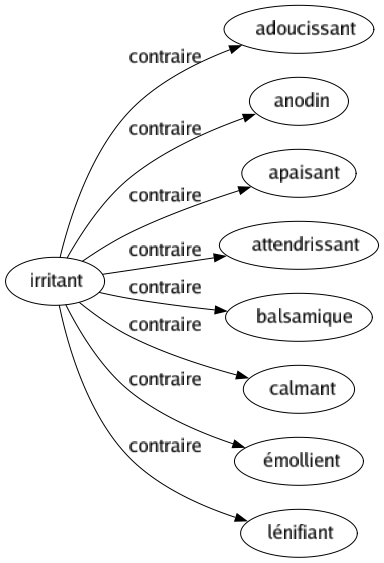 Contraire de Irritant : Adoucissant Anodin Apaisant Attendrissant Balsamique Calmant Émollient Lénifiant 