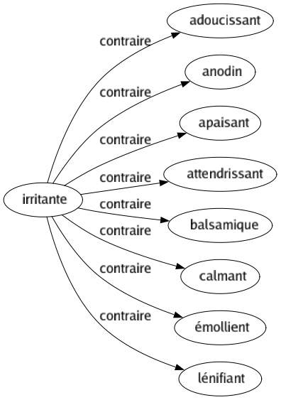 Contraire de Irritante : Adoucissant Anodin Apaisant Attendrissant Balsamique Calmant Émollient Lénifiant 