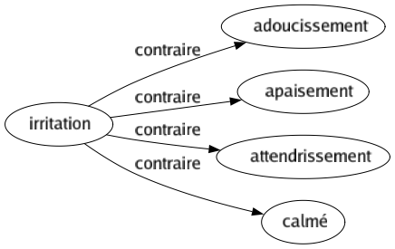 Contraire de Irritation : Adoucissement Apaisement Attendrissement Calmé 