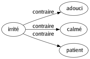 Contraire de Irrité : Adouci Calmé Patient 