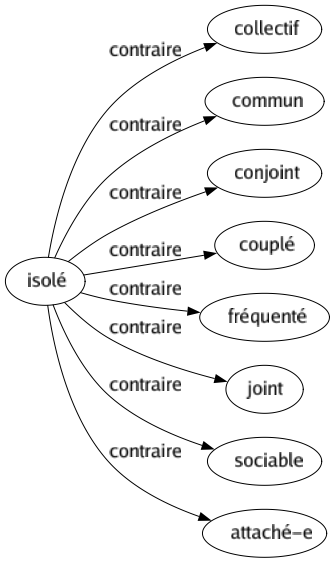 Contraire de Isolé : Collectif Commun Conjoint Couplé Fréquenté Joint Sociable Attaché-e 