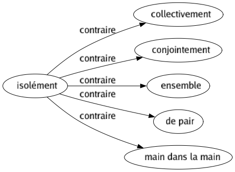Contraire de Isolément : Collectivement Conjointement Ensemble De pair Main dans la main 