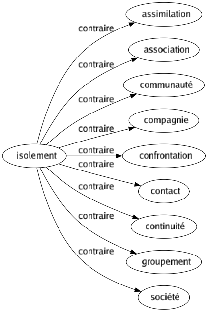 Contraire de Isolement : Assimilation Association Communauté Compagnie Confrontation Contact Continuité Groupement Société 