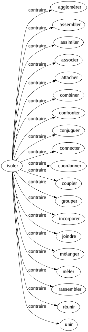 Contraire de Isoler : Agglomérer Assembler Assimiler Associer Attacher Combiner Confronter Conjuguer Connecter Coordonner Coupler Grouper Incorporer Joindre Mélanger Mêler Rassembler Réunir Unir 