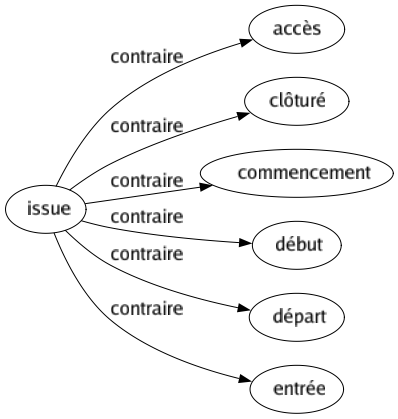 Contraire de Issue : Accès Clôturé Commencement Début Départ Entrée 