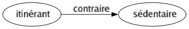 Contraire de Itinérant : Sédentaire 