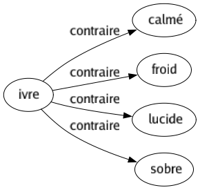 Contraire de Ivre : Calmé Froid Lucide Sobre 