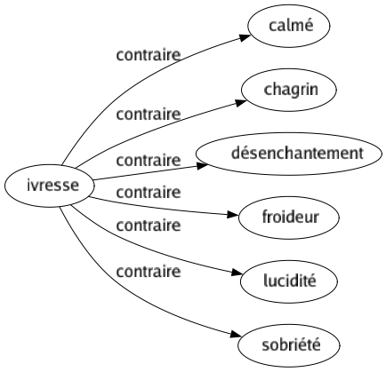 Contraire de Ivresse : Calmé Chagrin Désenchantement Froideur Lucidité Sobriété 