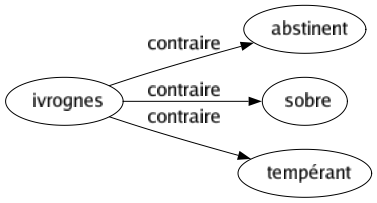 Contraire de Ivrognes : Abstinent Sobre Tempérant 